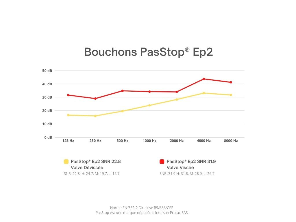 Bouchons PasStop® EP2