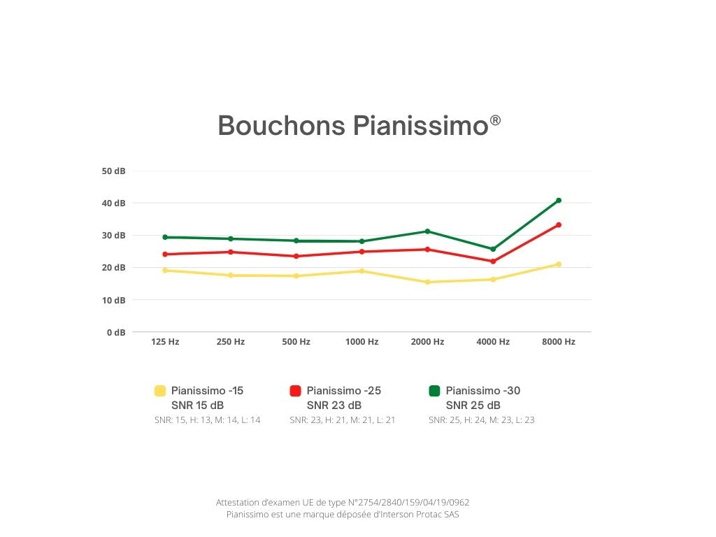 Bouchons Pianissimo