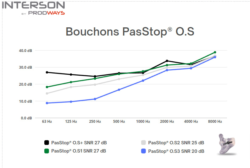 Bouchons PasStop O.S - Silicone