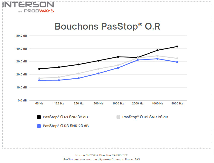 Bouchons PasStop O.R - Résine