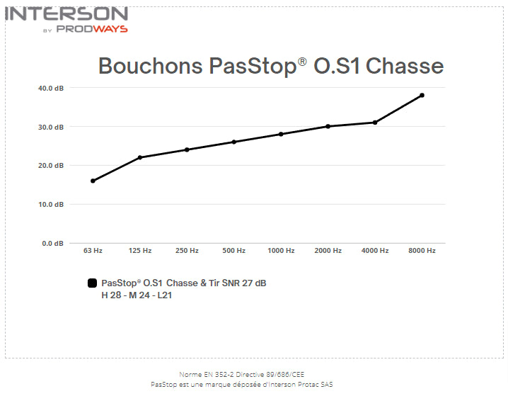 Bouchons PasStop O.S1 - Chasse Tir